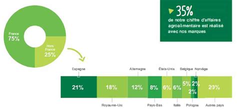 BOUDARD FLORA (951501188) : Chiffre d'affaires, statuts.